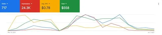 Allen Jacobi Law campaign results summary